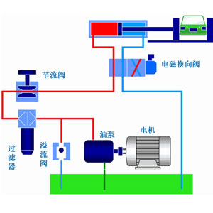 液壓系統作為工業(yè)領(lǐng)域中的通用型設備應用非常廣泛，它通過(guò)改變壓強以增大作用力。在組成上，液壓系統有液壓元件和工作介質(zhì)兩大部分組成，其中液壓元件可再分為動(dòng)力元件、執行元件、控制元件、輔助元件四部分。關(guān)于這些液壓元件詳情，看液壓過(guò)濾器廠(chǎng)家朝日液壓一篇文章告訴你：
